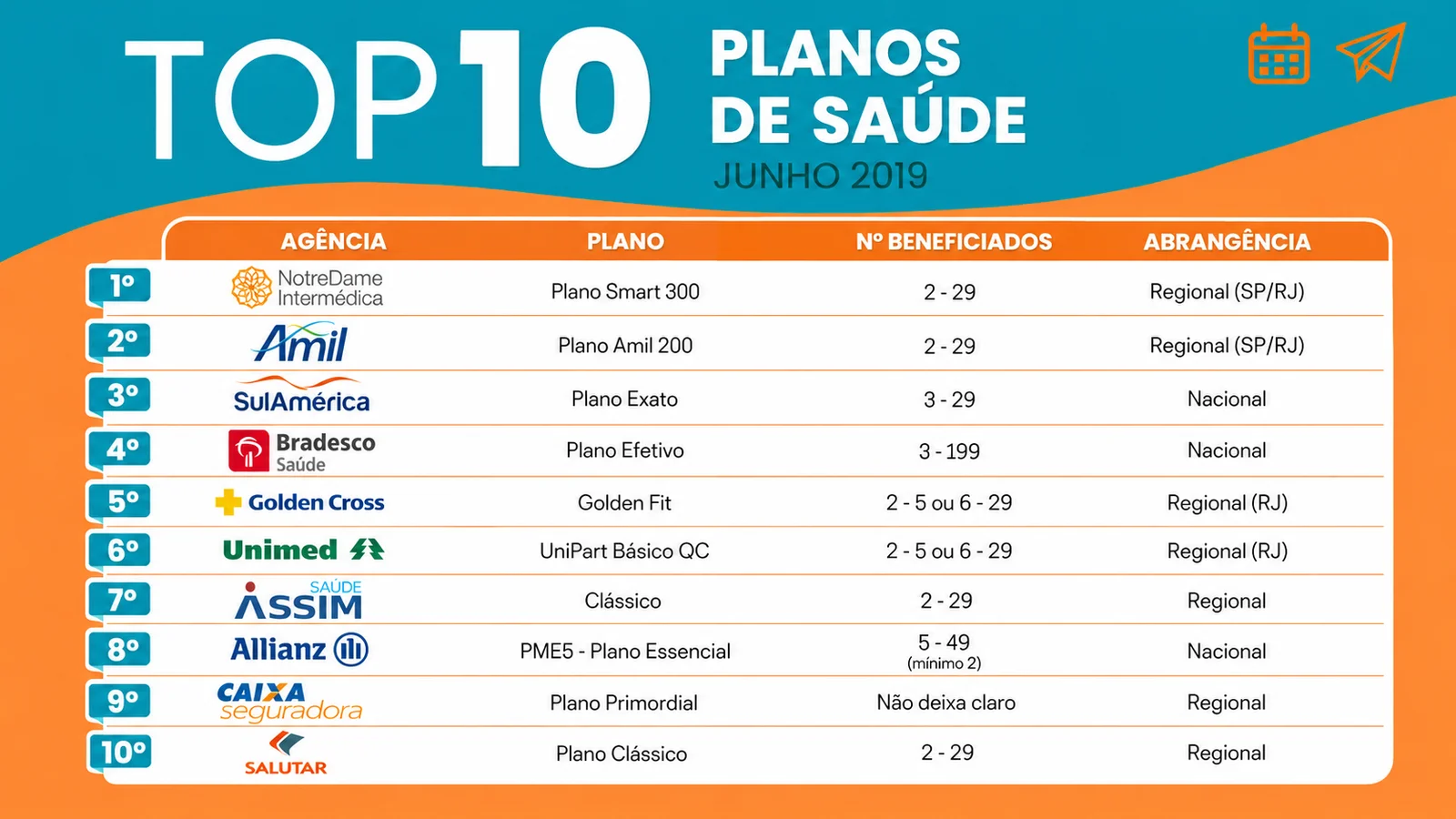 Top 10 melhores planos de saúde do Rio de Janeiro 2026 - Amil, SulAmérica, Bradesco, Golden Cross, Unimed - SeguroPontoCom